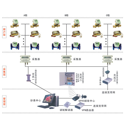 M-BUS遠程抄表